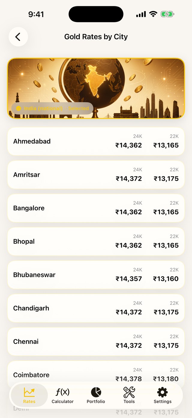 Gold rates by city list showing 24K and 22K rates for Indian cities including Ahmedabad, Bangalore and Chennai
