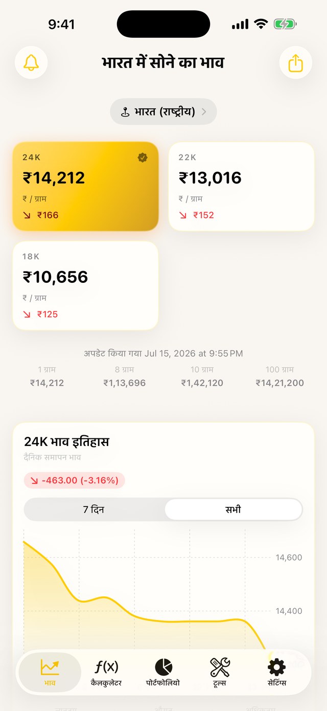 The India Gold Price app in Hindi, showing भारत में सोने का भाव with 24K, 22K and 18K rates
