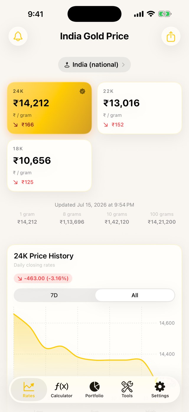 Today's India gold rate and price history chart for 24K, 22K and 18K per gram in rupees
